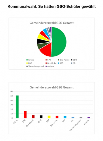 01819KommunalwahlGSGErgebnisse.jpg