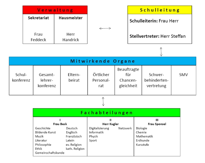 Organigramm